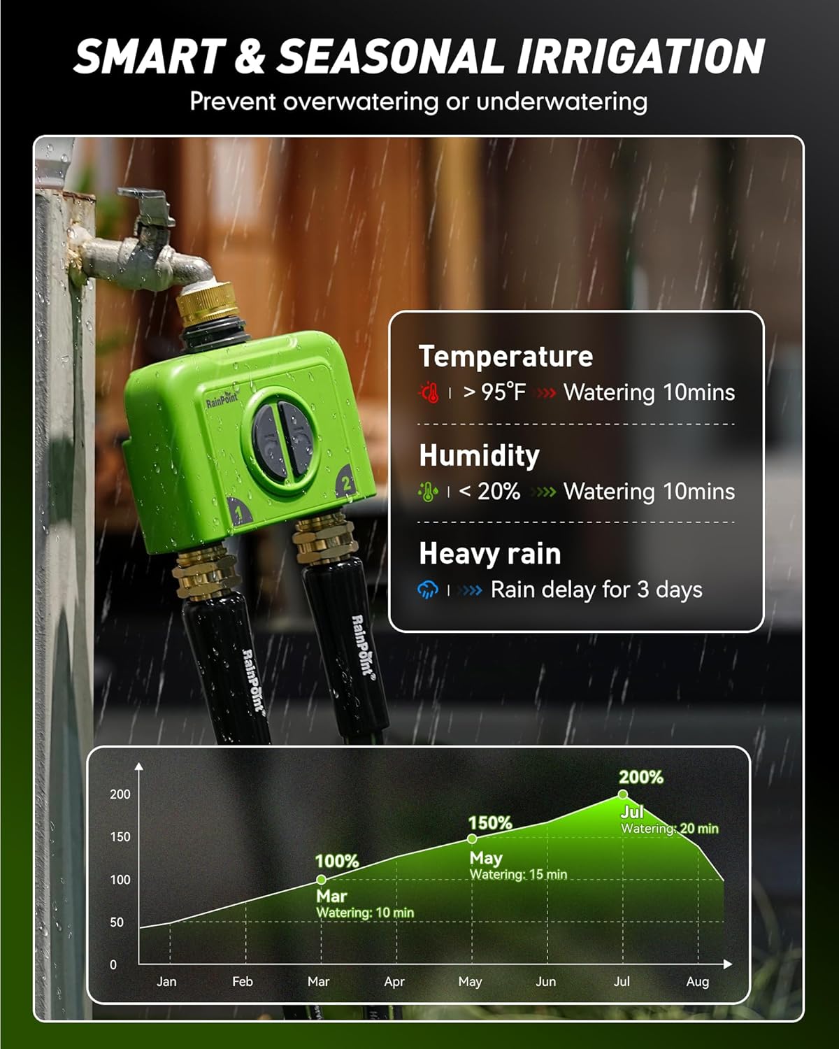 2 Zone WiFi Water Timer for Ga - Smart Garden Irrigation System avaliação e preço